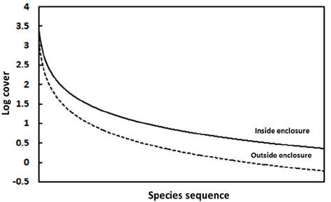 Logarithmic Trend Line Of The Species Cover Sequence Inside And Outside Download Scientific