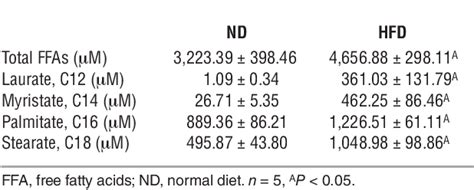 Table From Bone Specific Insulin Resistance Disrupts Whole Body