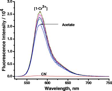 Fluorescence Spectra Of Cr With Cn Cl Br I So