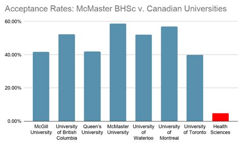 Mcmaster Health Sciences Acceptance Rate And Graduate