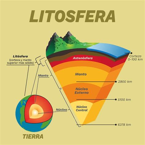 Infografia De La Litosfera Y Demas Capas De La Tierra Premium Wektor