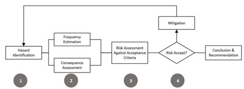 Risk Assessment Methodology Flowchart Download Scientific Diagram Images