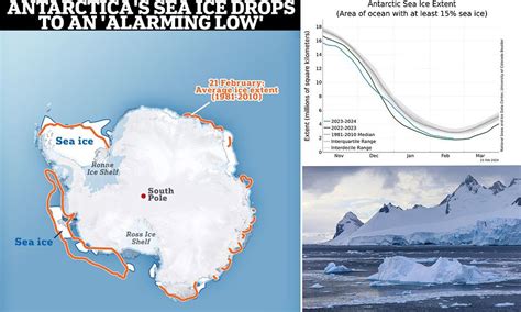 Scientists Warn Antarctica Sea Ice Hits Alarming Low For A Third Year