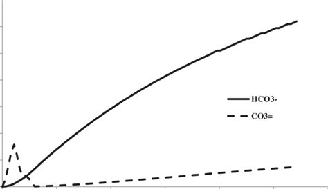 Variation Of The Bicarbonate And Carbonate Concentrations With Time