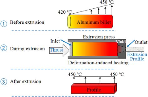 Figure 1 From Heating Characteristic And Thermal Optimization Of