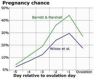 fertility wikipedia