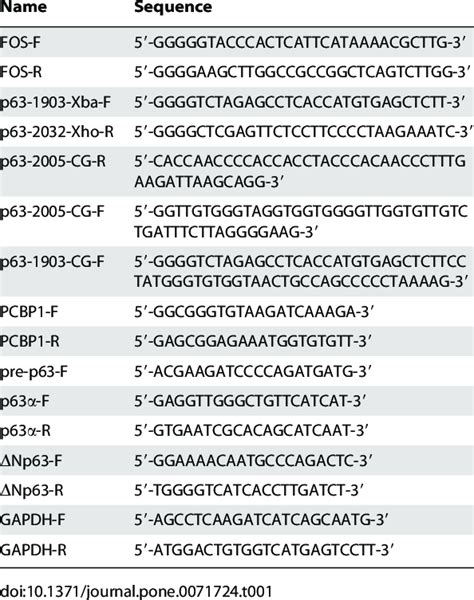 Primers for RT-PCR and cloning. | Download Table