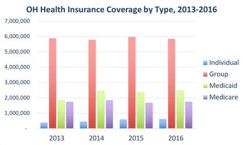 Ohio Health Insurance Valchoice