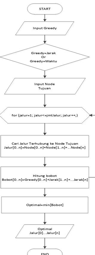 Pencarian Rute Terpendek Menggunakan Algoritma Greedy Simulasi Rute