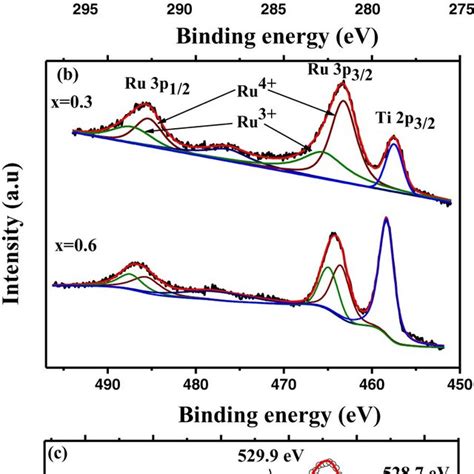 Deconvoluted Core Level X Ray Photoelectron Spectra Of A Ru 3d