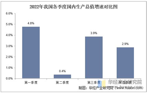 2022年中国国内生产总值、行业增加值、三次产业增加值及产业结构分析华经情报网华经产业研究院