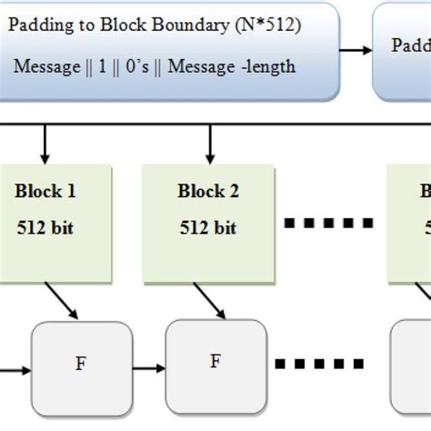 General Diagram Of Sha 256 Algorithm Download Scientific Diagram