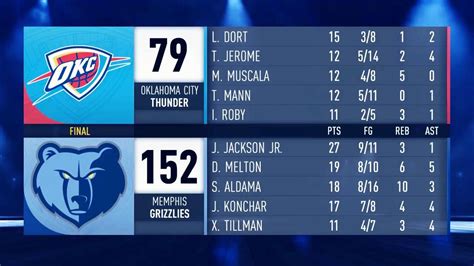 Memphis Grizzlies NBA Record 73 Point Win Over The OKC Thunder YouTube