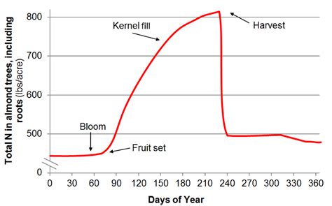 CDFA FREP CA Fertilization Guidelines Almond Nitrogen Uptake And