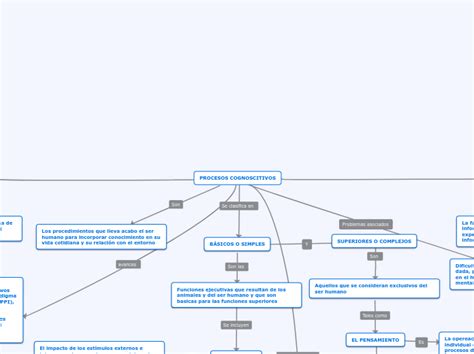 Procesos Cognoscitivos Concept Map