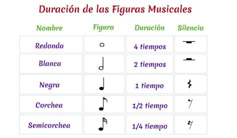 Duracion De Las Notas Musicales