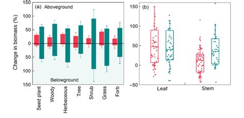 Responses Of Above And Below Ground Biomass For Plant Functional Types