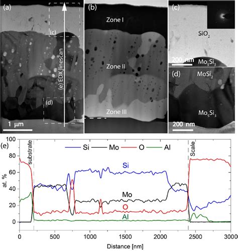 Tem Analysis Of Mosi Coating Oxidized In Ambient Atmosphere At