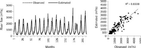 Hydrographs And Scatter Plot Of Observed And The Ffnn Estimated Flow