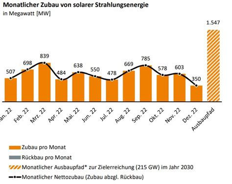 Gef Rderter Und Ungef Rderter Photovoltaik Zubau Lag Bei