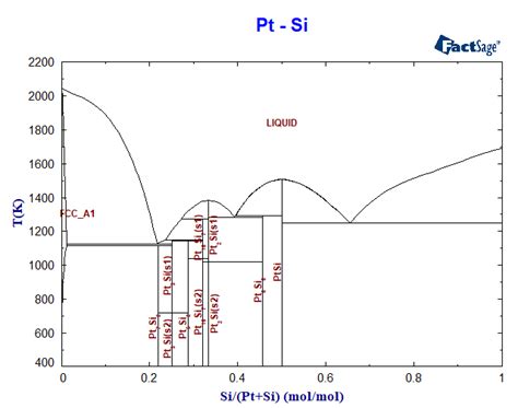 Pt Si Phase Diagram And Database Gedb For Factsage