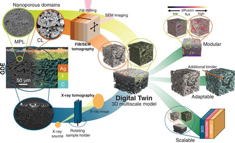 Illustration Of The Principle Of The Digital Twin Of The Gas Diffusion