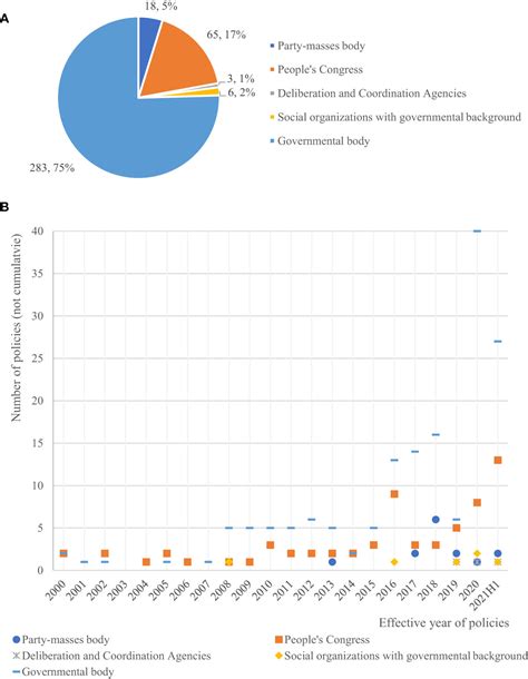 Frontiers Chinas Regulatory Respond To Plastic Pollution Trends And