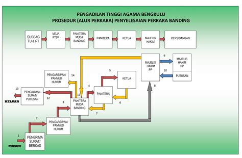 Prosedur Beracara Tingkat Banding Pengadilan Tinggi Agama Bengkulu