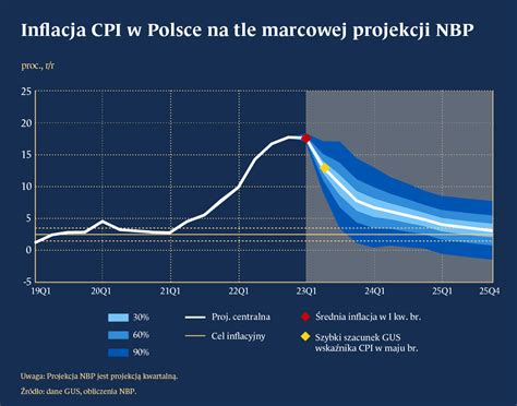 Wciąż jesteśmy na ścieżce marcowej projekcji inflacji