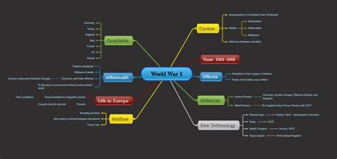 History mind map examples - How to create a history diagram?