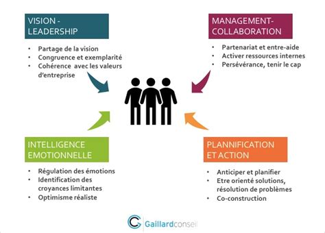 Changement En Entreprise Comment Lever Les R Sistances