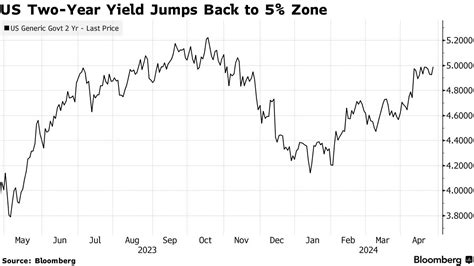 【米国市況】国債利回り年初来最高、gdpが影響－円は連日の安値 Bloomberg