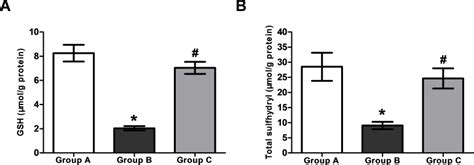 The Levels Of Reduced Glutathione And Sulfhydryl Content In Lens A