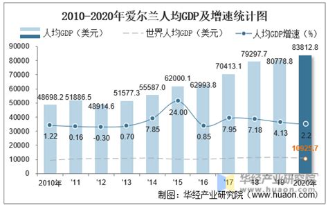 2010 2020年爱尔兰gdp、人均gdp、人均国民总收入及农业增加值统计 华经情报网 华经产业研究院