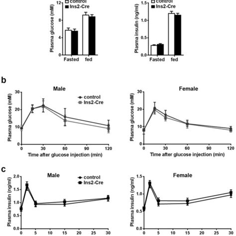 Normal Insulin Secretion And Glucose Homeostasis Of Ins2 Cre Mice At