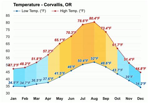 Yearly & Monthly weather - Corvallis, OR