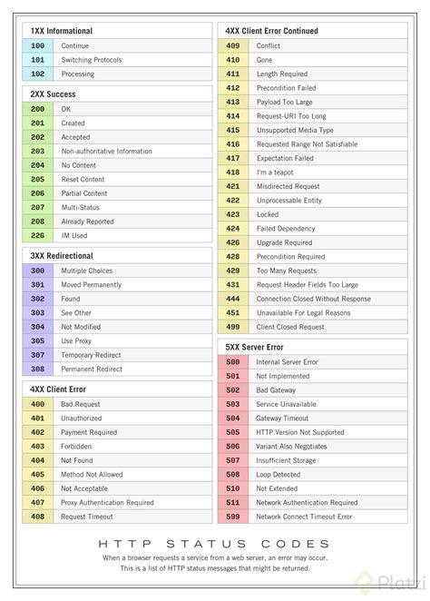 Códigos De Estado O Response Status Codes Platzi