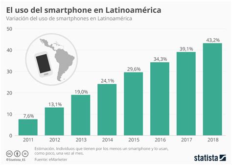 Gráfico La Generalización Del Smartphone En Latinoamérica Statista