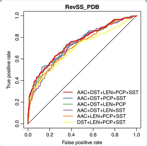 The Roc Curves Based On 10 Fold Cross Validation With Different