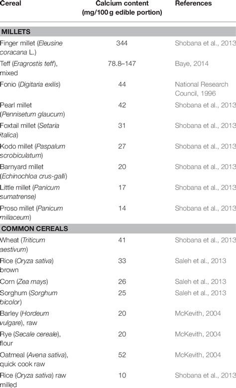 | Calcium content of various cereals. | Download Table