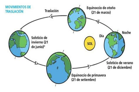 La explicación de la rotación de la tierra