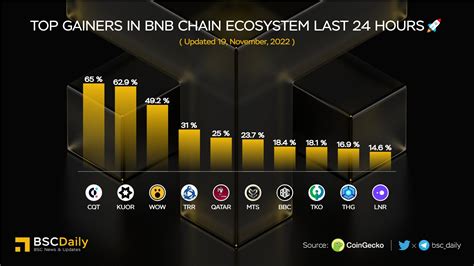 BSCDaily On Twitter Top Gainers In BNBChain Ecosystem Last 24 Hours