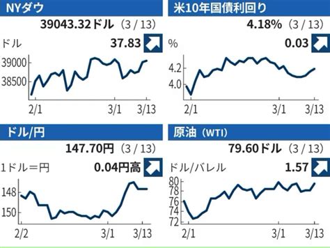 昨日03 13 水曜日）のny市況、欧州市況 3 14朝の市況 丙丁童子のブログ