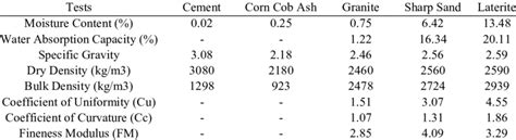 Summary Of Physical Properties Of Cement Corn Cob Ash And Aggregates