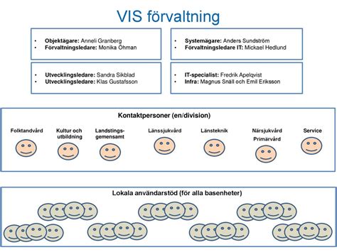 Vis F Rvaltning Kontaktpersoner En Division Ppt Ladda Ner