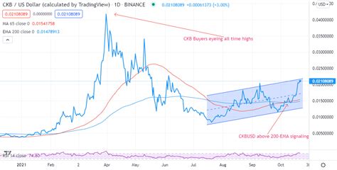 CKB Coin Price Prediction – Coin Price Predict