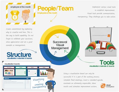 The Three Steps Of Successful Visual Management Tnp Visual Workplace