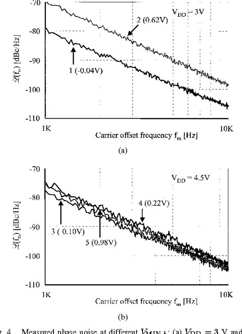 Figure From Intrinsic F Device Noise Reduction And Its Effect On