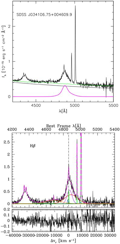 Top The Hβ Spectral Range Of Source Sdss J034106750046099 Abscissa