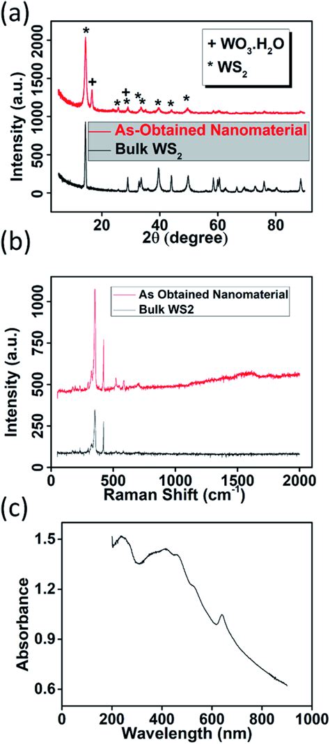 A Xrd Pattern Of Bulk Ws2 And As Obtained Nanomaterial B Raman